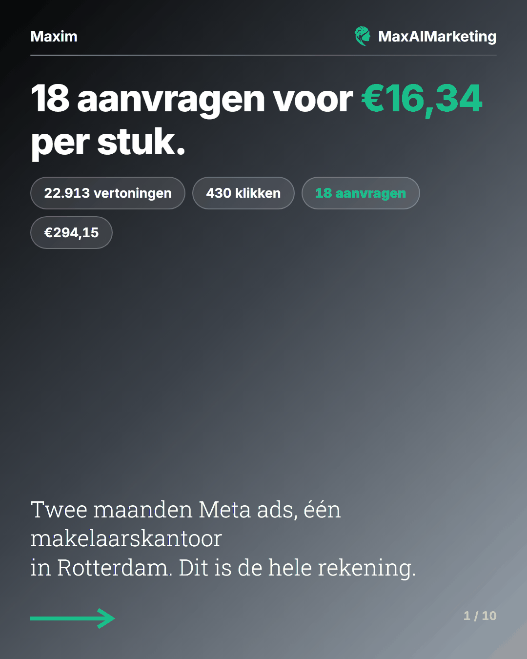 18 aanvragen voor 16,34 euro per stuk: 22.913 vertoningen, 430 klikken, 18 aanvragen, 294,15 euro