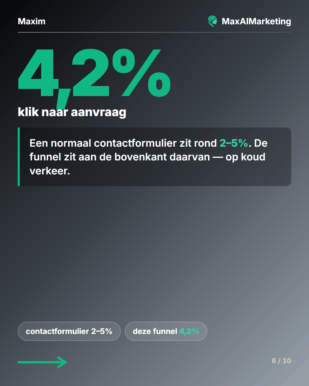 4,2 procent van de klikkers vulde de hele vragenlijst in