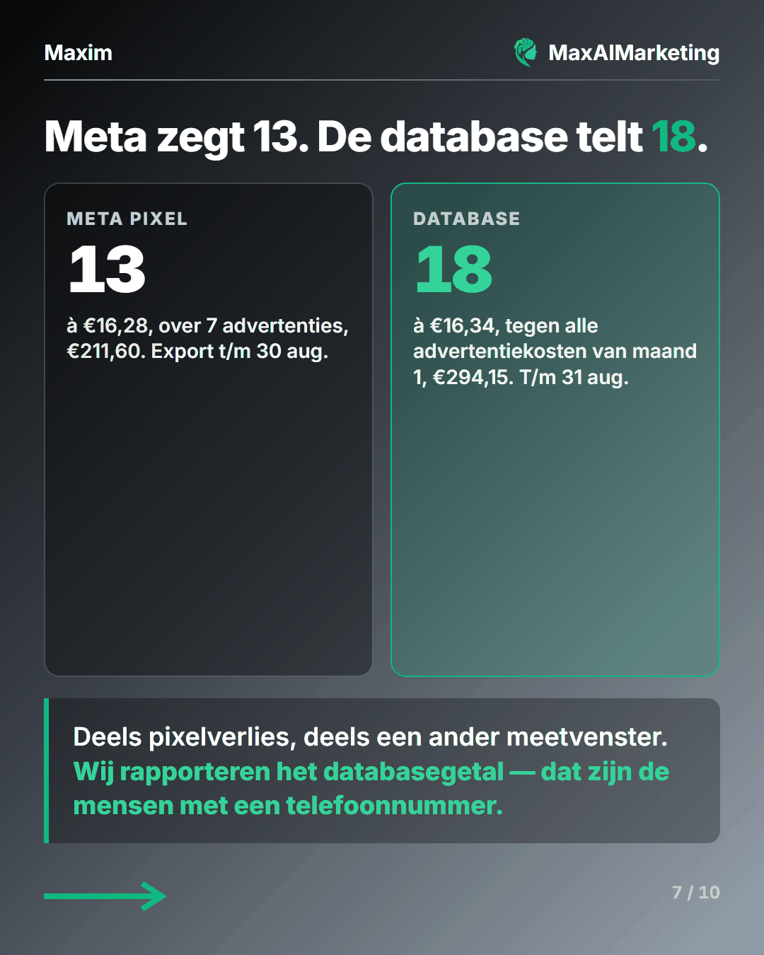 Meta zegt 13 leads, de database telt 18 complete aanvragen